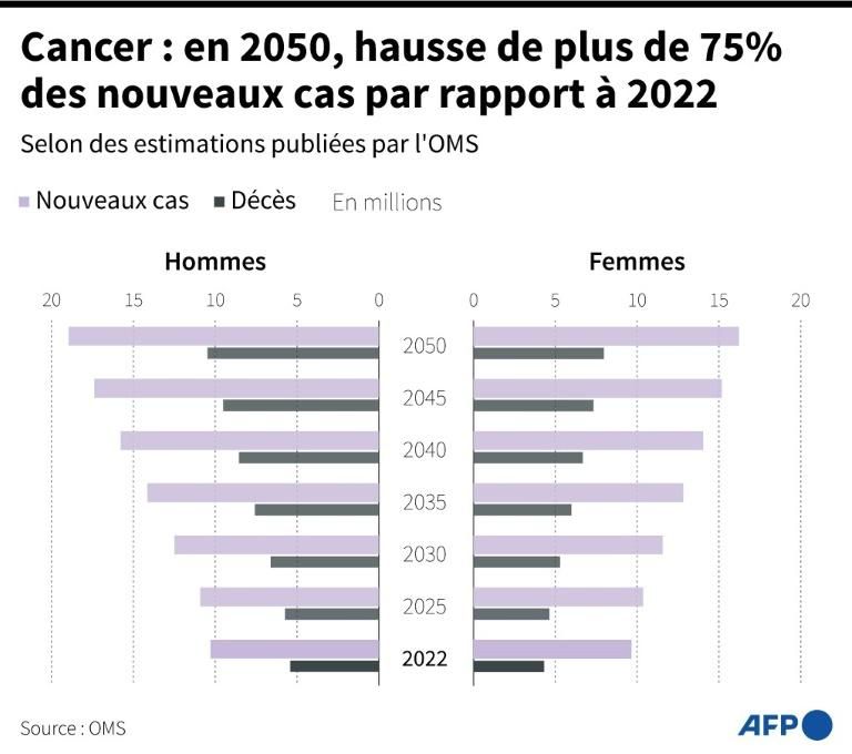 Journée contre le cancer les chiffresclés d'un fléau en expansion — free download